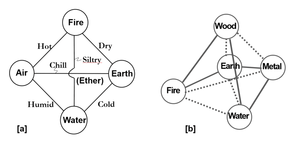 Figure [a] shows the western Five Elements, where Fire, Air, Water and Earth are placed at the 4 vertices, and the ether in the center.
Figure [b] shows the Eastern Five Phases, where Wood, Fire Water, and Metal are set at the 4-vertices of tetrahedron, and the earth is in the center. 
